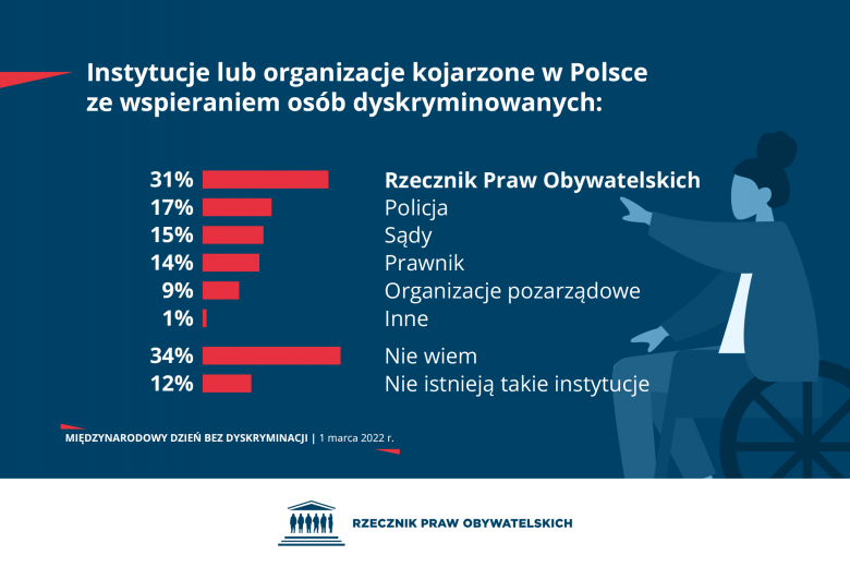 Plansza o następującej treści: "Instytucje lub organizacje kojarzone w Polsce ze wspieraniem osób dyskryminowanych: 31% - Rzecznik Praw Obywatelskich; 17% - Policja; 15% - sądy; 14% - prawnik; 9% -  organizacje pozarządowe; 1% - inne; 34% - nie wiem; 12% - nie istnieją takie instytucje".