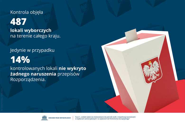 Plansza z tekstem "Kontrola objęła 487 lokali wyborczych na terenie całego kraju. Jedynie w przypadku 14% kontrolowanych lokali nie wykryto żadnego naruszenia przepisów Rozporządzenia." i ilustracją przedstawiającą urnę wyborczą z wystającą z niej kartką