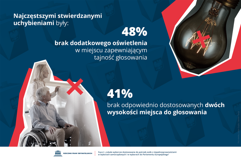 Plansza z tekstem "Najczęstszymi stwierdzanymi uchyleniami były: 48% - brak dodatkowego oświetlenia w miejscu zapewniającym tajność głosowania; 41% - brak odpowiednio dostosowanych dwóch wysokości miejsca do głosowania" i ilustracjami przedstawiającymi przepaloną żarówkę i osobę poruszająca się na wózku z asystentem przy wysokiej, wystającej ponad głowę osoby siedzącej na wózku, ladzie