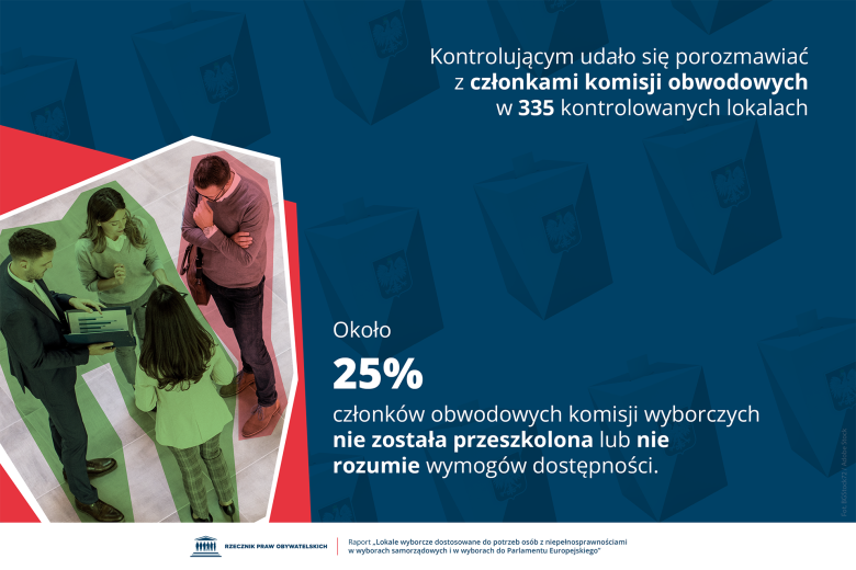 Plansza z tekstem "Kontrolującym udało się porozmawiać z członkami komisji obwodowych w 335 kontrolowanych lokalach. Około 25% członków obwodowych komisji wyborczych nie została przeszkolona lub nie rozumie wymogów dostępności" i ilustracją przedstawiającą cztery rozmawiające osoby. Trzy z nich są podkreślone na niebiesko, jedna - na czerwono.