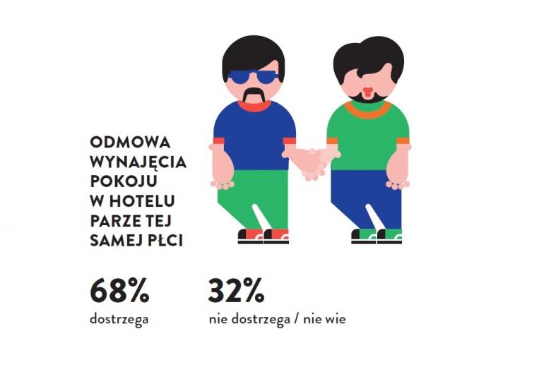 Grafika: para mężczyzn ubranych na niebiesko-zielono trzyma się za ręce, jeden z mężczyzn jest w okularach, obok napis: Odmowa wynajęcia pokoju w hotelu parze tej samej płci – 68% dostrzega, 32% nie dostrzega/ nie wie