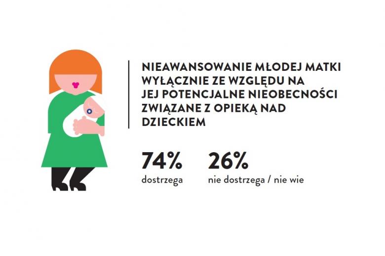 Grafika: postać kobiety w zielonej sukience z niemowlakiem na rękach, obok napis: Nieawansowanie młodej matki wyłącznie ze względu na jej potencjalne nieobecności związane z opieką nad dzieckiem – 74% dostrzega, 26% nie dostrzega/ nie wie
