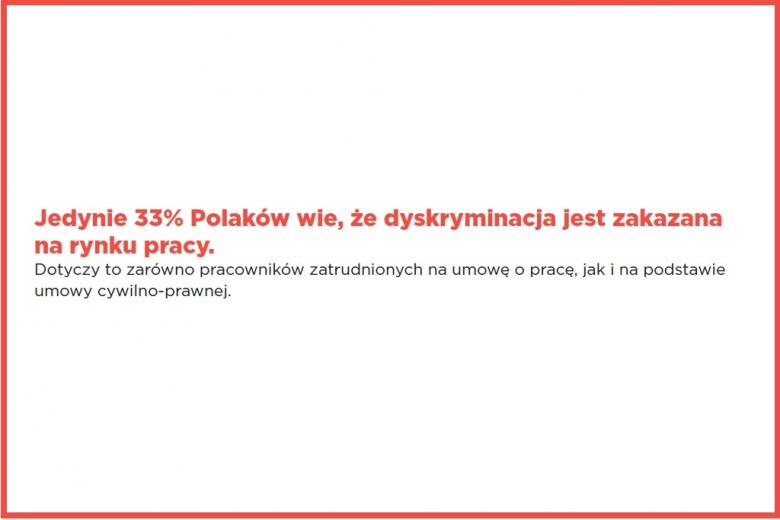 grafika: czerwony napis: Jedynie 33% Polaków wie, że dyskryminacja jest zakazana na rynku pracy. Dotyczy to zarówno pracowników zatrudnionych na umowę o pracę, jak i na podstawie umowy cywilno-prawnej.