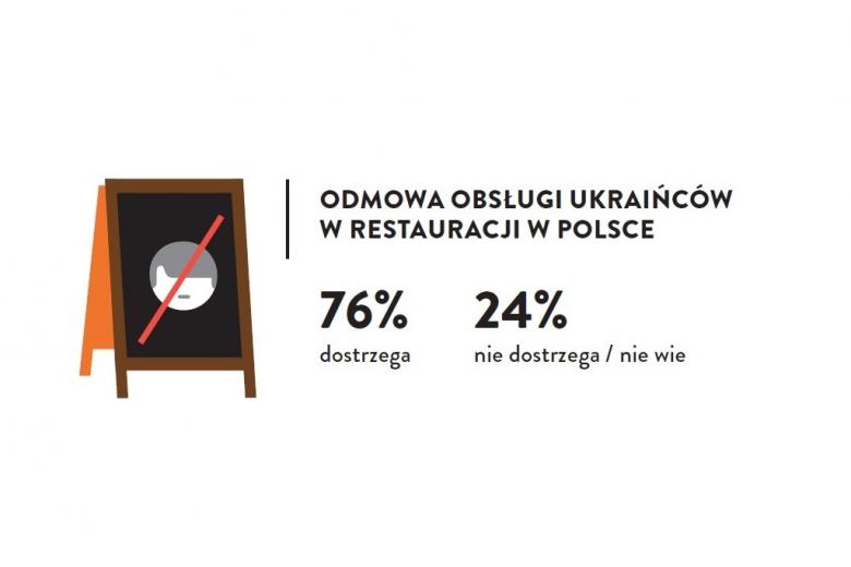 Grafika: stojąca reklama, na której widnieje przekreślona twarz, obok napis: Odmowa obsługi Ukraińców w restauracji w Polsce – 76% dostrzega, 24% nie dostrzega/ nie wie