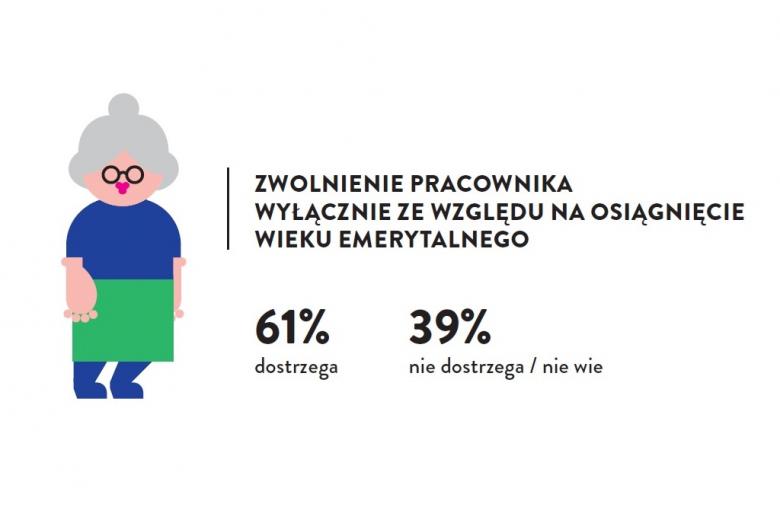 Grafika: Starsza kobieta w siwych włosach i okularach, obok napis: Zwolnienie pracownika wyłącznie ze względu na osiągnięcie wieku emerytalnego – 61% dostrzega, 39% nie dostrzega/ nie wie