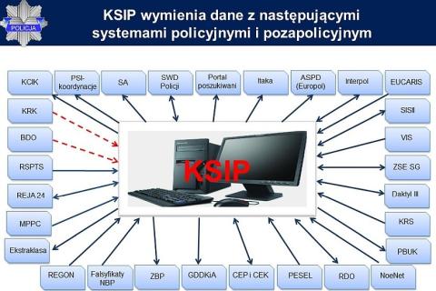 grafika ze zdjęciem komputera i napisem KSIP w środku, od którego odchodzą strzałki we wszystkie strony